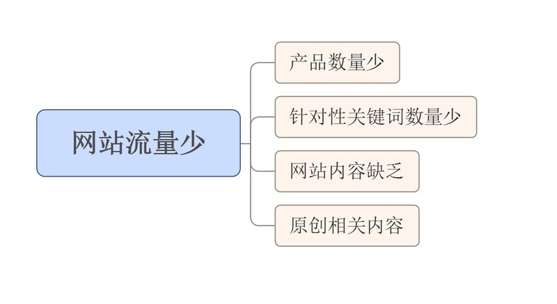 如何增加网站流量 如何增加网站流量